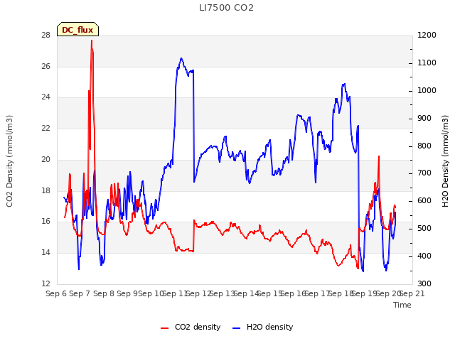 plot of LI7500 CO2