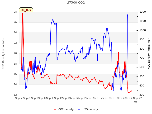 plot of LI7500 CO2