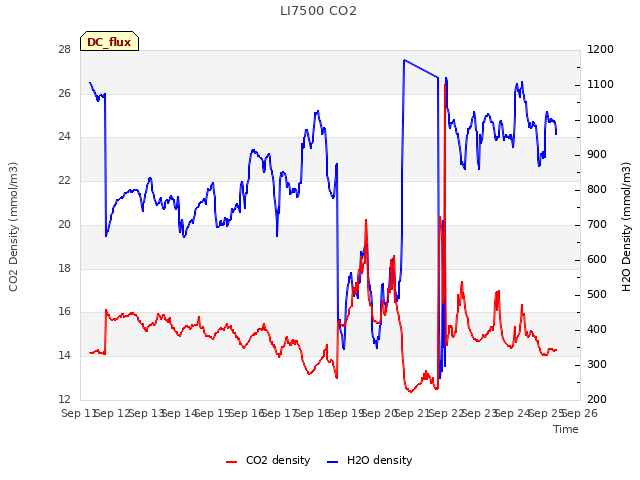 plot of LI7500 CO2