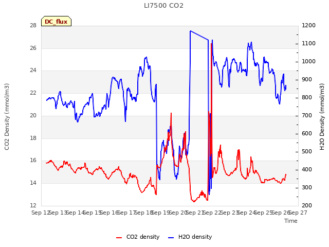 plot of LI7500 CO2