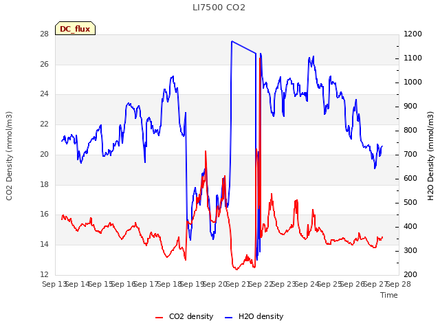 plot of LI7500 CO2