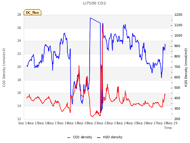 plot of LI7500 CO2