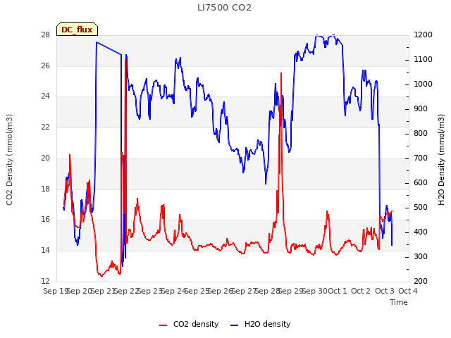 plot of LI7500 CO2