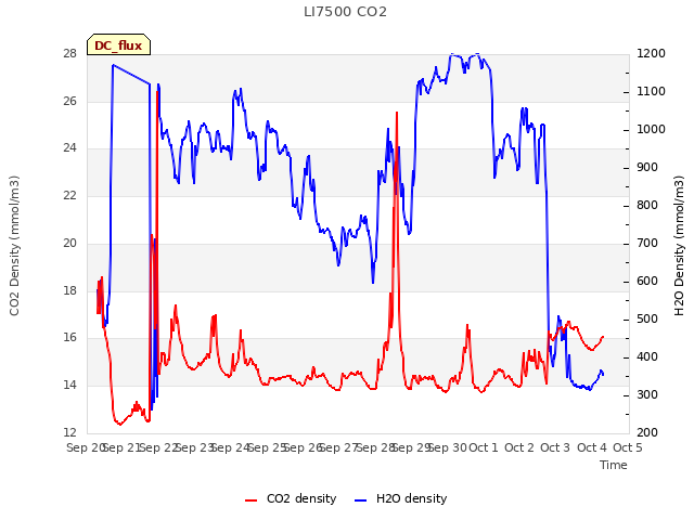 plot of LI7500 CO2