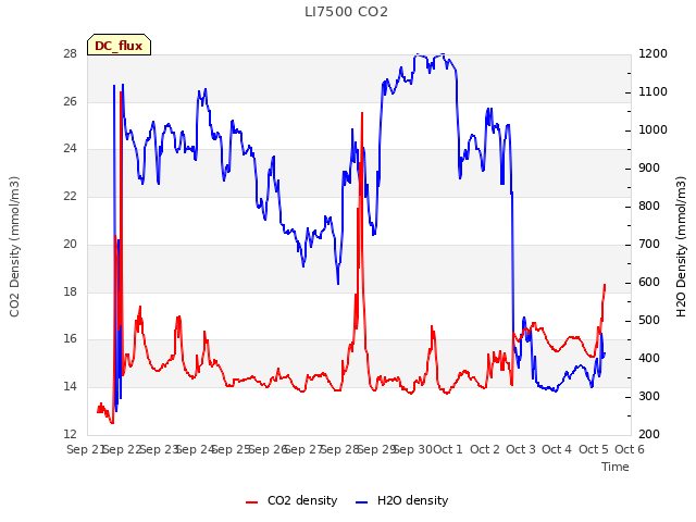 plot of LI7500 CO2