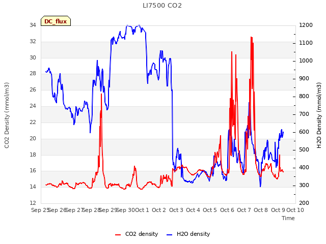 plot of LI7500 CO2