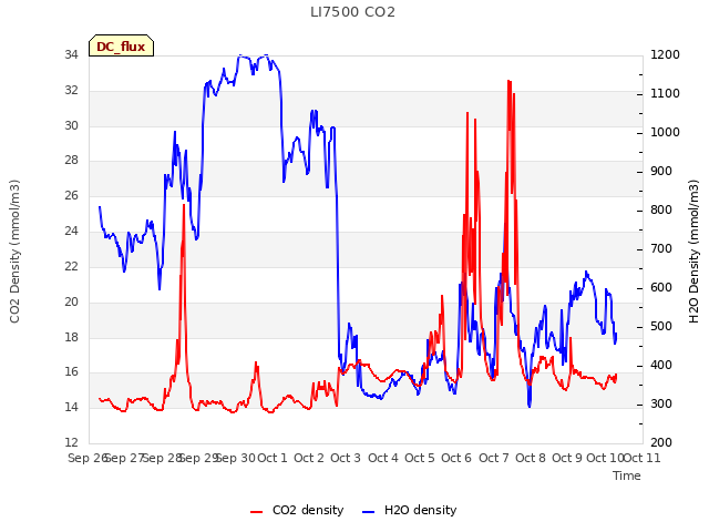 plot of LI7500 CO2