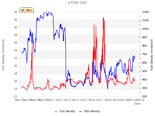 plot of LI7500 CO2