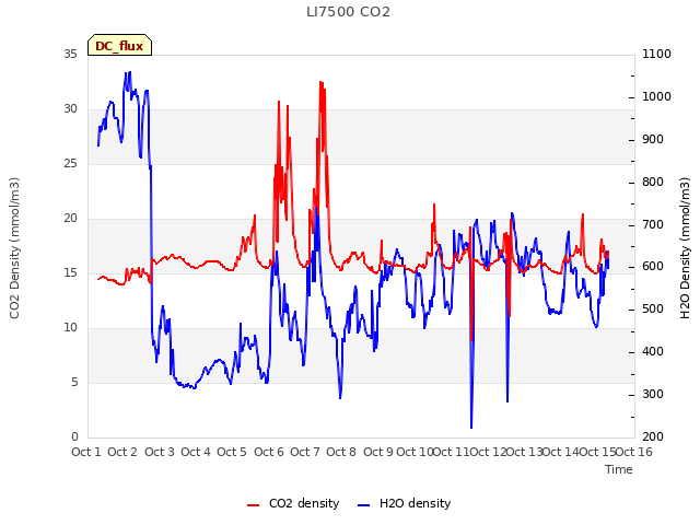 plot of LI7500 CO2