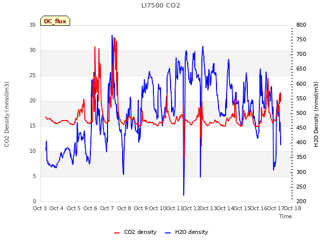 plot of LI7500 CO2