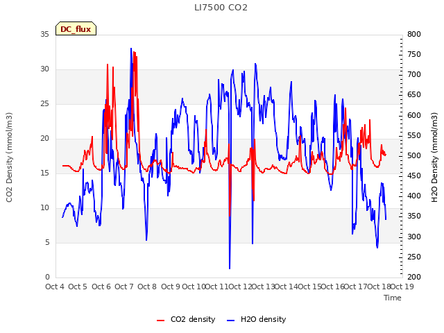 plot of LI7500 CO2