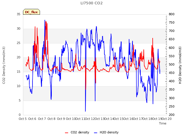 plot of LI7500 CO2