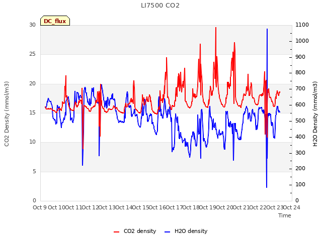 plot of LI7500 CO2