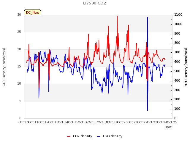 plot of LI7500 CO2