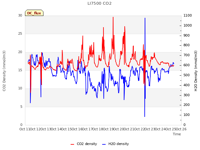 plot of LI7500 CO2