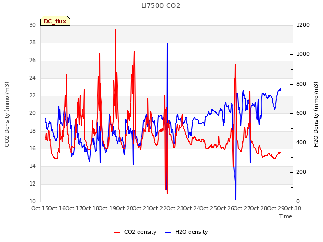 plot of LI7500 CO2
