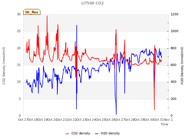 plot of LI7500 CO2