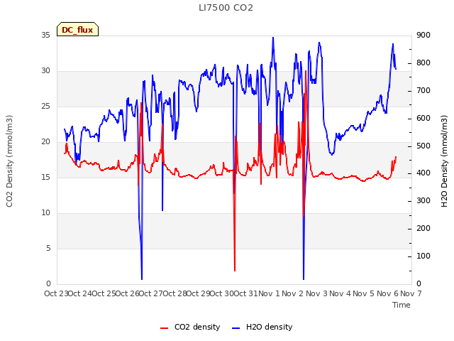 plot of LI7500 CO2