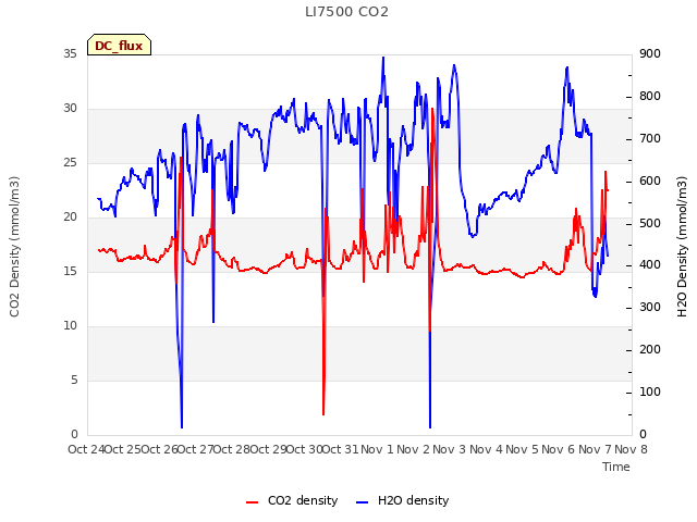 plot of LI7500 CO2