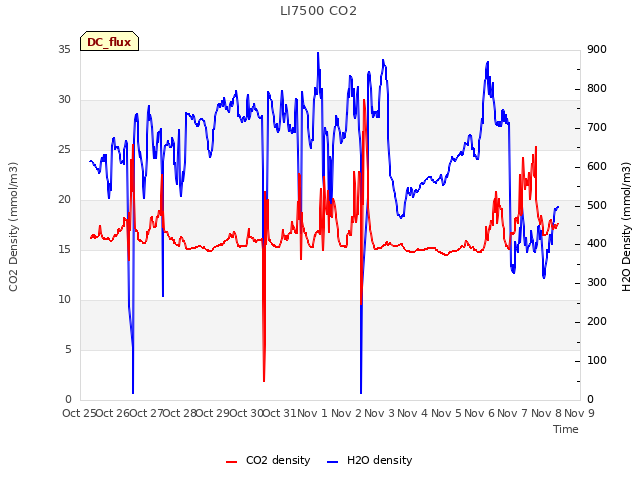 plot of LI7500 CO2