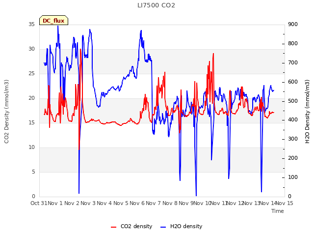 plot of LI7500 CO2