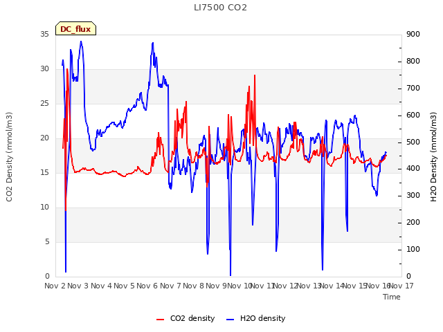 plot of LI7500 CO2