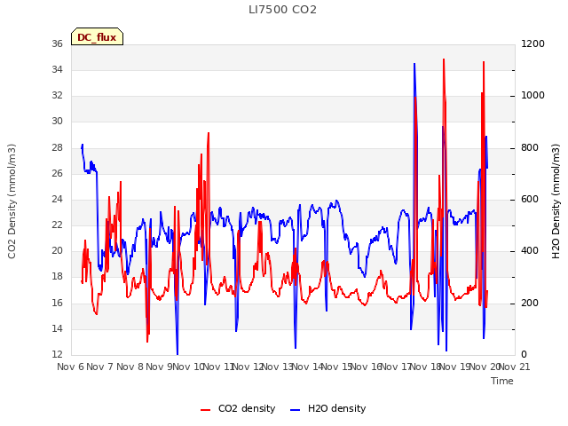 plot of LI7500 CO2