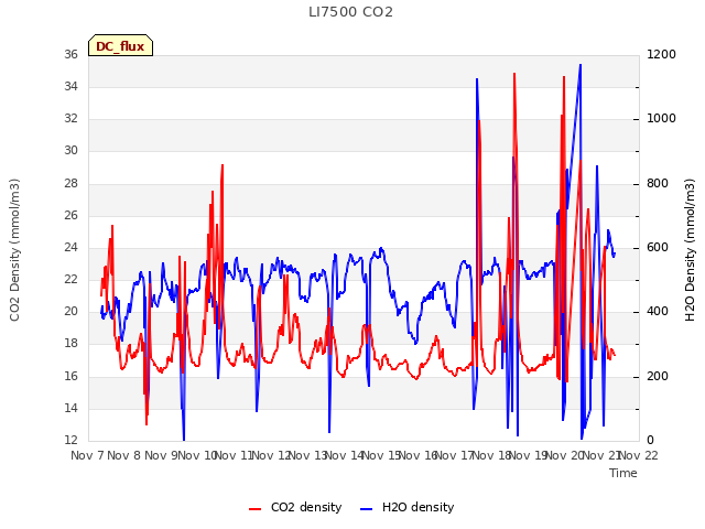 plot of LI7500 CO2