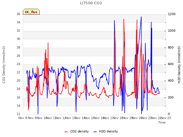 plot of LI7500 CO2