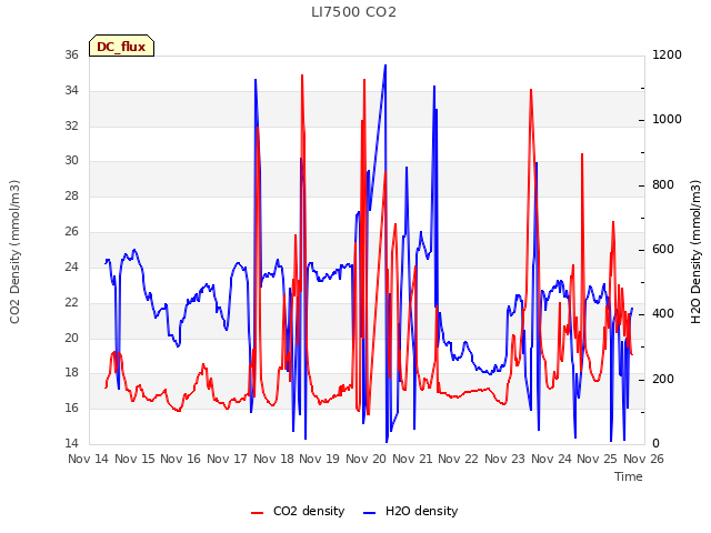 plot of LI7500 CO2