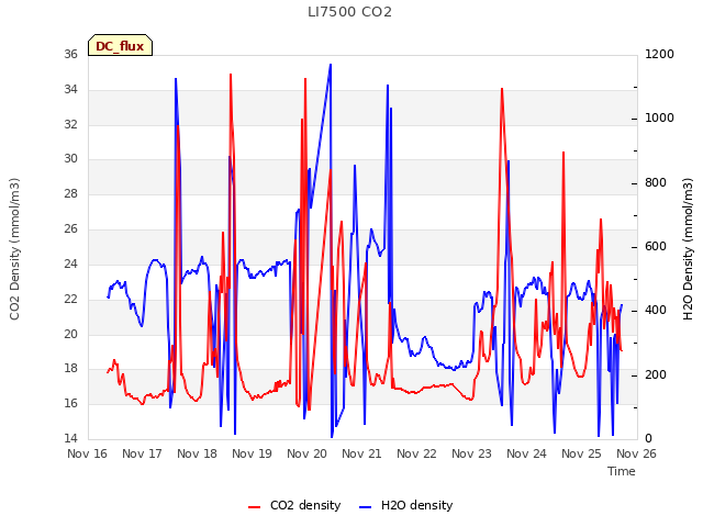 plot of LI7500 CO2