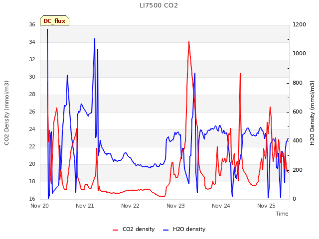 plot of LI7500 CO2