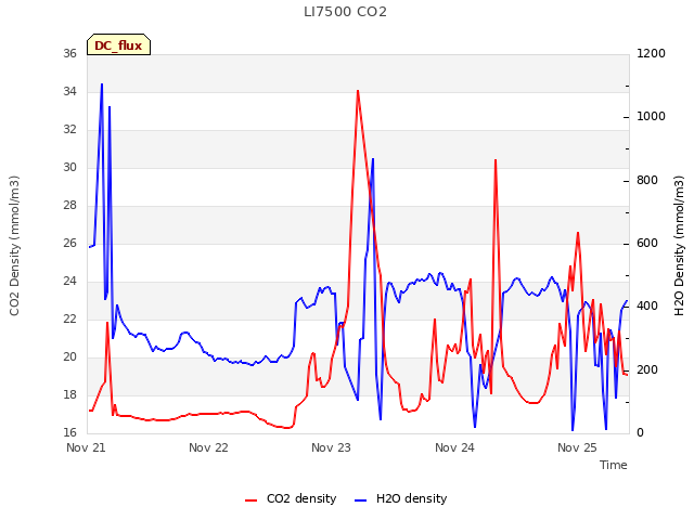 plot of LI7500 CO2