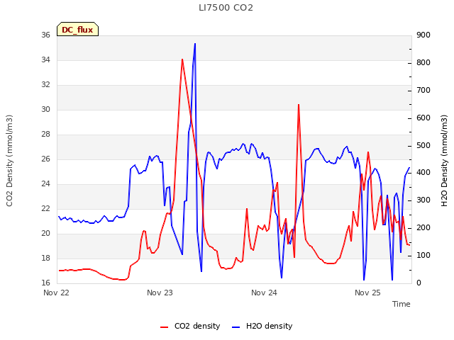 plot of LI7500 CO2