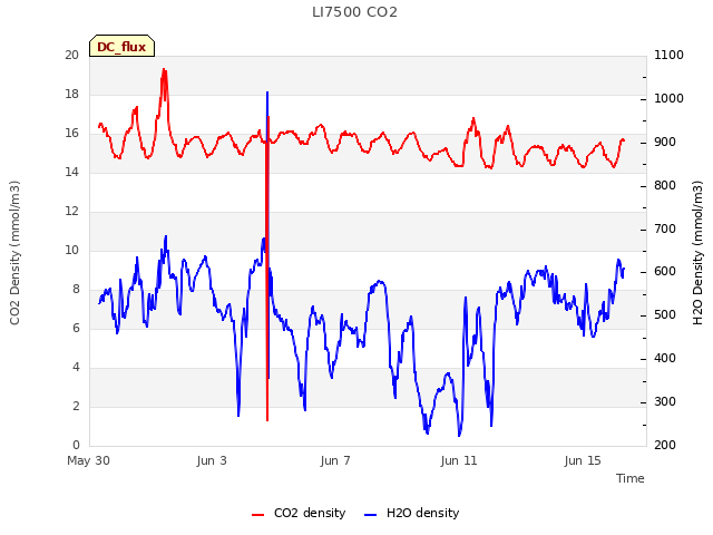 Explore the graph:LI7500 CO2 in a new window