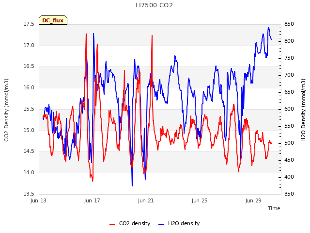 Explore the graph:LI7500 CO2 in a new window