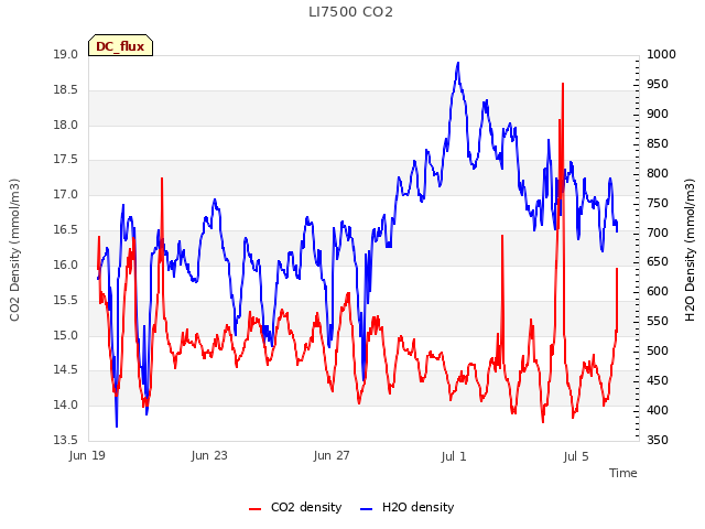 Explore the graph:LI7500 CO2 in a new window