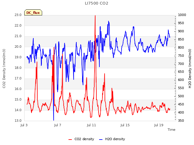 Explore the graph:LI7500 CO2 in a new window