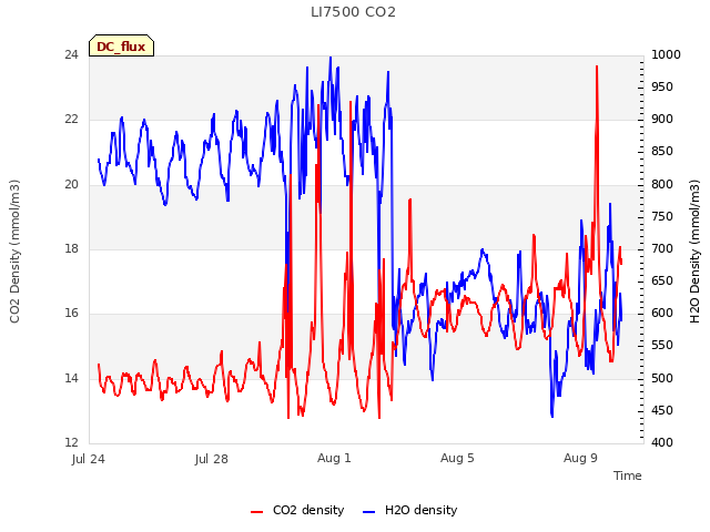 Explore the graph:LI7500 CO2 in a new window