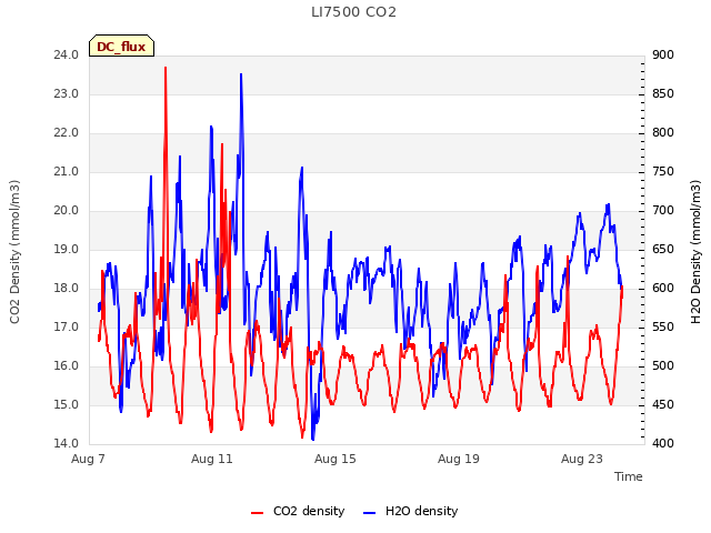 Explore the graph:LI7500 CO2 in a new window