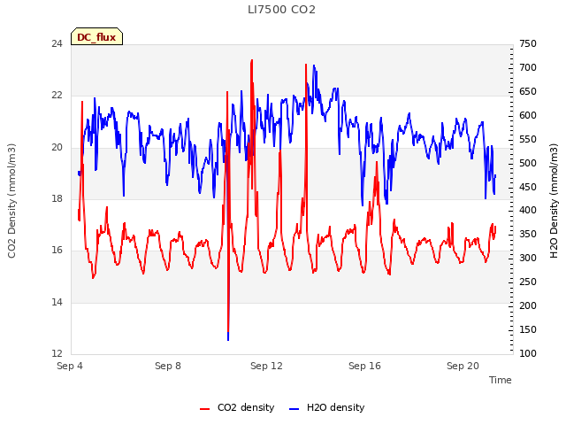 Explore the graph:LI7500 CO2 in a new window