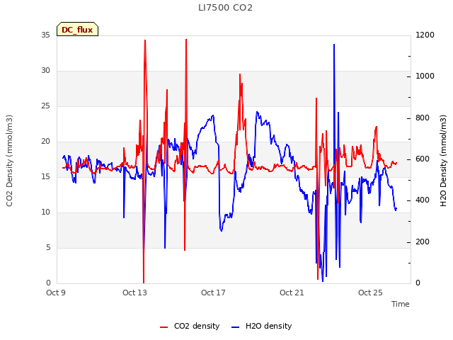 Explore the graph:LI7500 CO2 in a new window