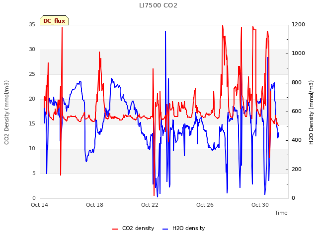 Explore the graph:LI7500 CO2 in a new window