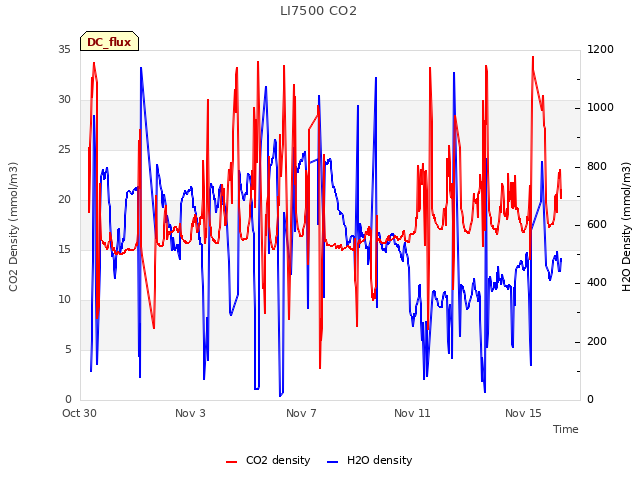 Explore the graph:LI7500 CO2 in a new window