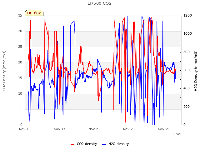Explore the graph:LI7500 CO2 in a new window
