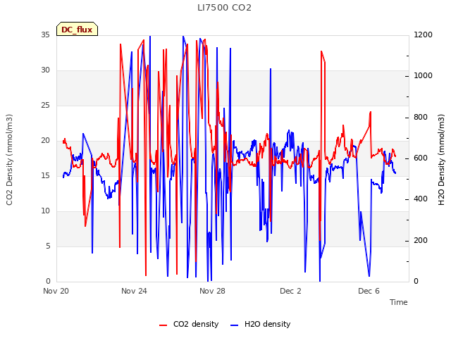 Explore the graph:LI7500 CO2 in a new window