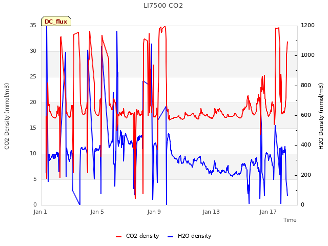 Explore the graph:LI7500 CO2 in a new window