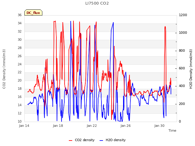 Explore the graph:LI7500 CO2 in a new window
