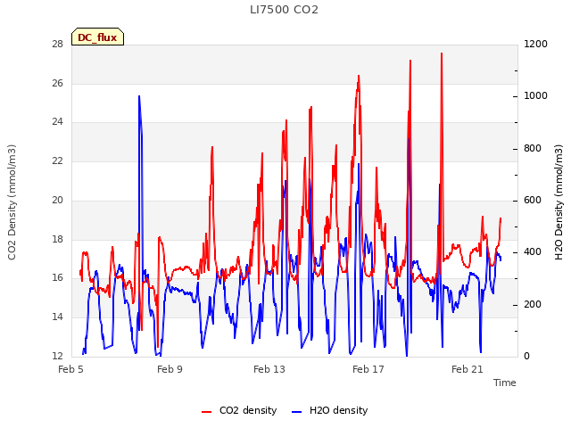Explore the graph:LI7500 CO2 in a new window