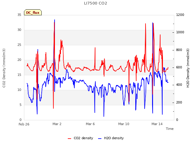 Explore the graph:LI7500 CO2 in a new window